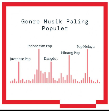 Pop Jawa Jadi Salah Satu Genre Paling Digemari di Indonesia