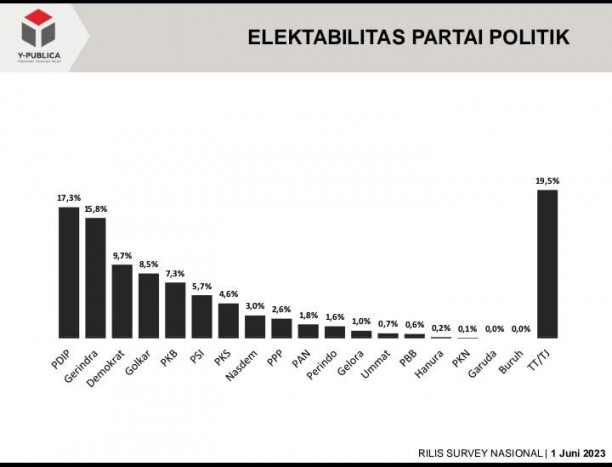 Survei Y-Publica: Gerindra Berpeluang Salip Elektabilitas PDIP