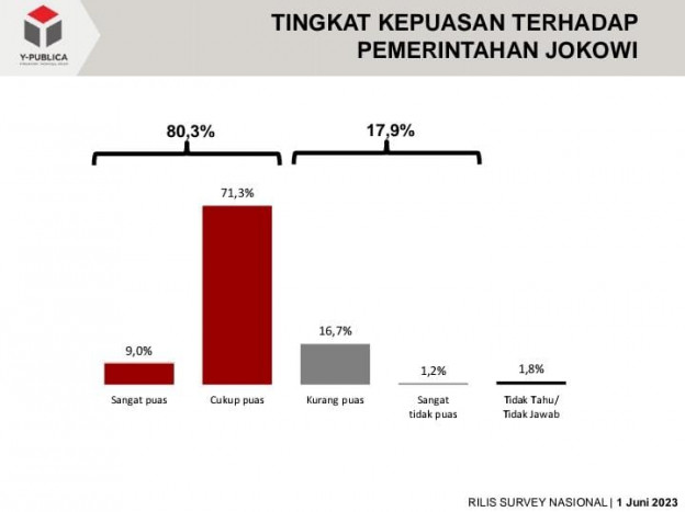 Survei Y-Publica: 80,3 Persen Puas, Publik Ingin Keberlanjutan Program Jokowi