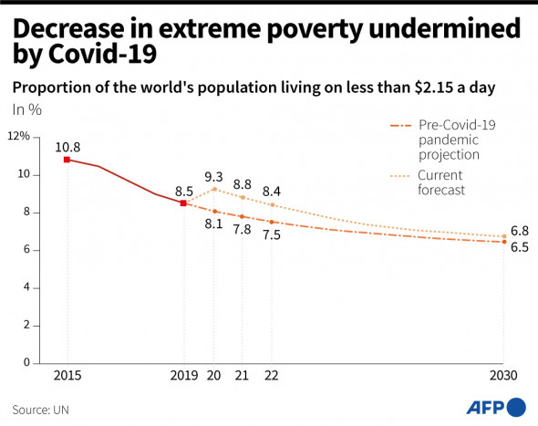 Bank Dunia: Ketimpangan akan Memperparah Kemiskinan