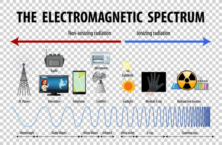 Pengertian Gelombang Elektromagnetik serta Sifat, Spektrum, Jenis, dan Manfaatnya