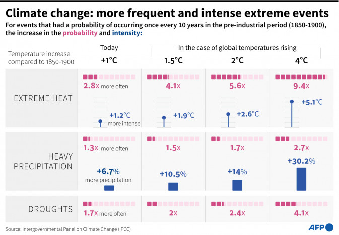Perubahan Iklim dapat Menyebabkan Gelombang Panas Kian Intens dan Sering