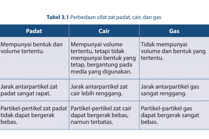 Klasifikasi Materi Berdasarkan Wujud: Padat, Cair, Gas