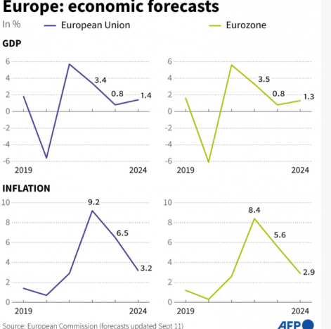 Uni Eropa Pangkas Perkiraan Pertumbuhan Zona Euro 2023