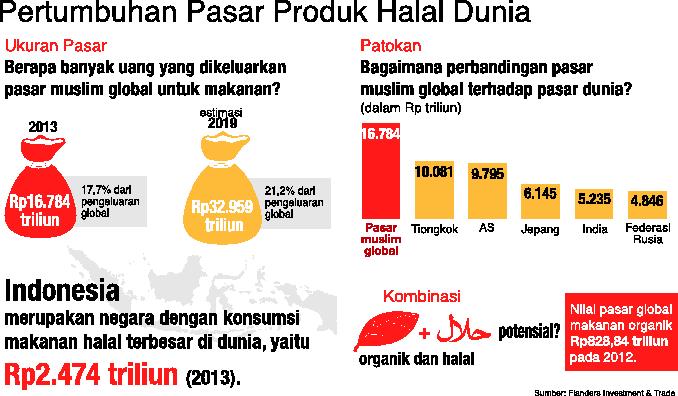 2025, Indonesia Jadi Konsumen Produk Halal Terbesar di Dunia