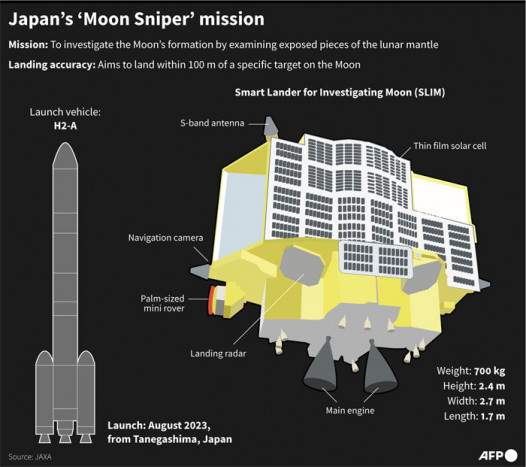 Jepang Meluncurkan Misi Moon Sniper