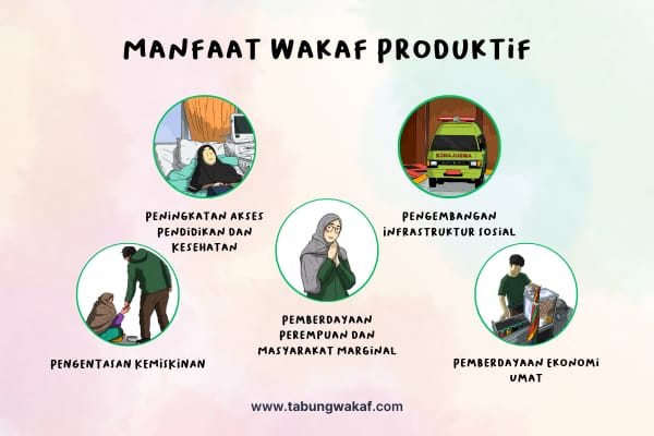 Mengenal Sejarah, Pengertian, dan Manfaat Wakaf Produktif