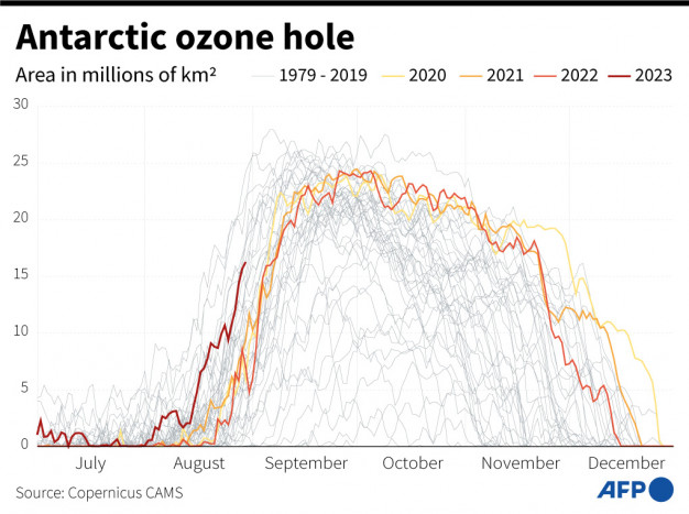 Lubang Ozon di Antartika Semakin Dalam pada Pertengahan Musim Semi