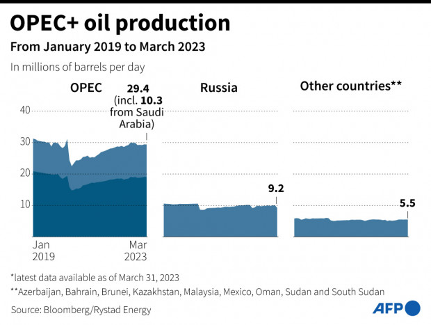 OPEC+ Pangkas lagi Produksi Minyak, Kurangi Pasokan 1 Juta Barel per Hari