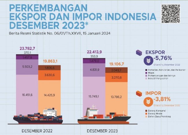 Impor Indonesia Desember 2023 Turun 2,45% Bulanan, 3,81% Tahunan