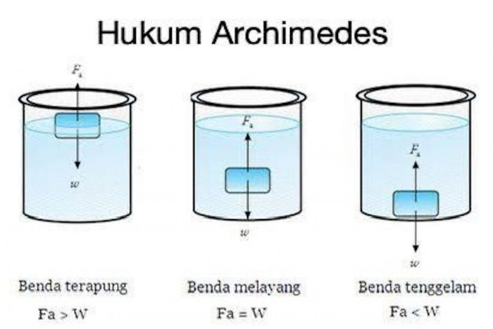 Makna dan Rumus Hukum Archimedes, Simak Penjelasannya!
