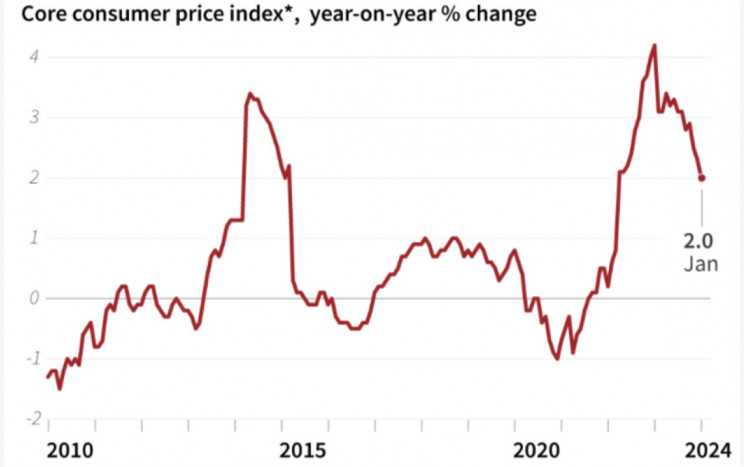 Inflasi Jepang Turun ke Target Bank Sentral Sebesar 2%