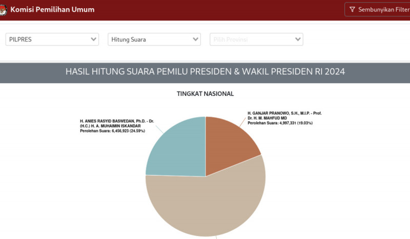 Pakar Duga Situs Pemilu KPU Nihil Fitur Pengecekan Eror