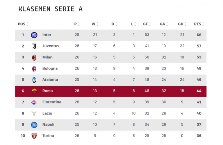 Klasemen Serie A: Fiorentina Tekuk Lazio, AS Roma Kalahkan Torino