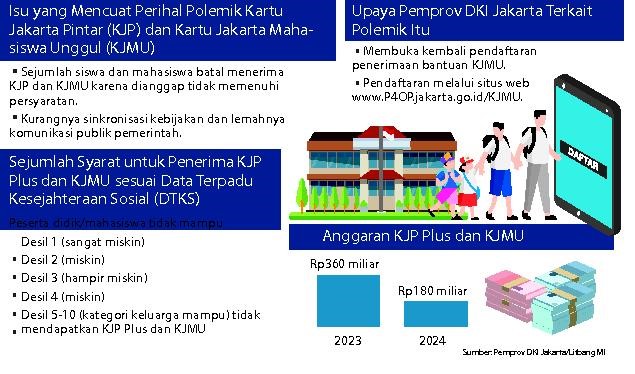771 Mahasiswa tidak Lagi Terima KJMU Berdasarkan Hasil Padanan Data Pemprov DKI Jakarta
