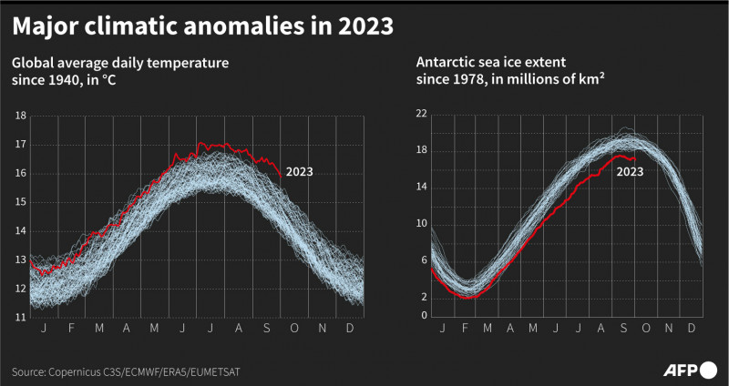 Es di Laut Antartika terus Menyusut, Kehidupan di Bumi semakin Terancam