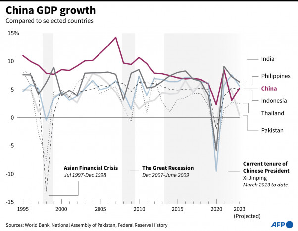 Pertumbuhan Ekonomi Tiongkok Tahun ini Cuma Ditargetkan 5% 