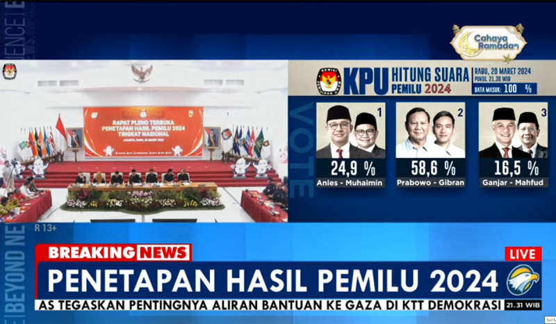 Hasil Pemilu 2024: Prabowo-Gibran Raih 96 Juta Suara di Pilpres 2024