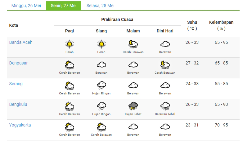 Prakiraan Cuaca Esok Hari, Senin (27/5) di Kota Besar Wilayah Indonesia