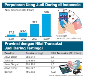 Ini Sebaran Wilayah Penjudi Online Terbanyak, Jawa Barat Peringkat 1